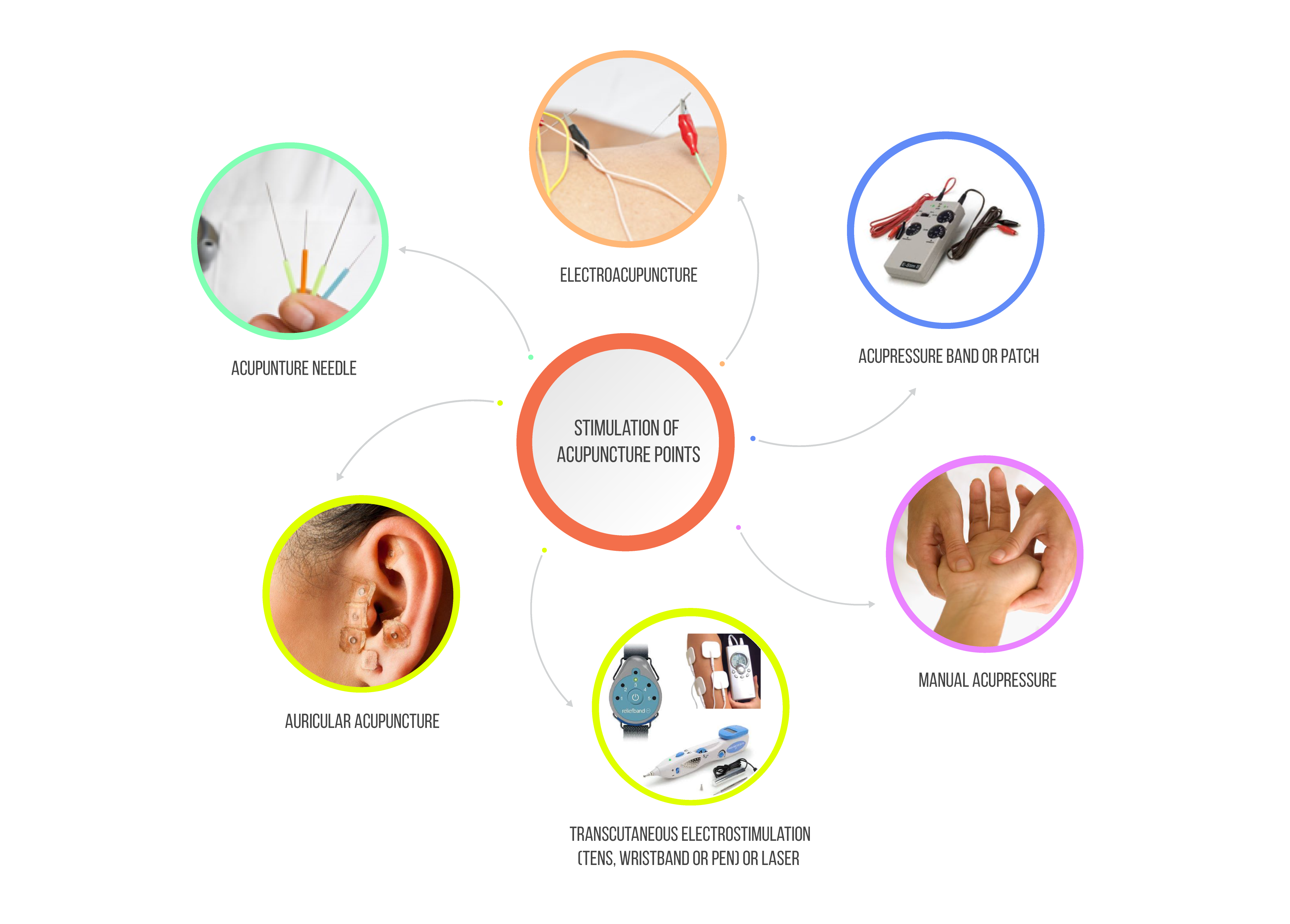 Overview of acupuncture and acupressure modalities