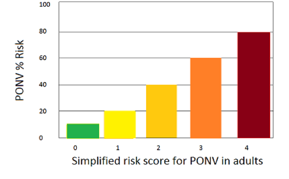 PONV Risk Score